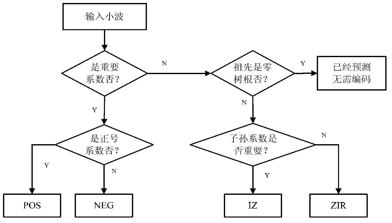 Embedded zerotree coding method on basis of inverse Loop subdivision