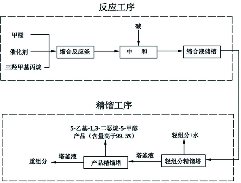 Preparation method of 5-ethyl-1, 3-dioxane-5-methanol