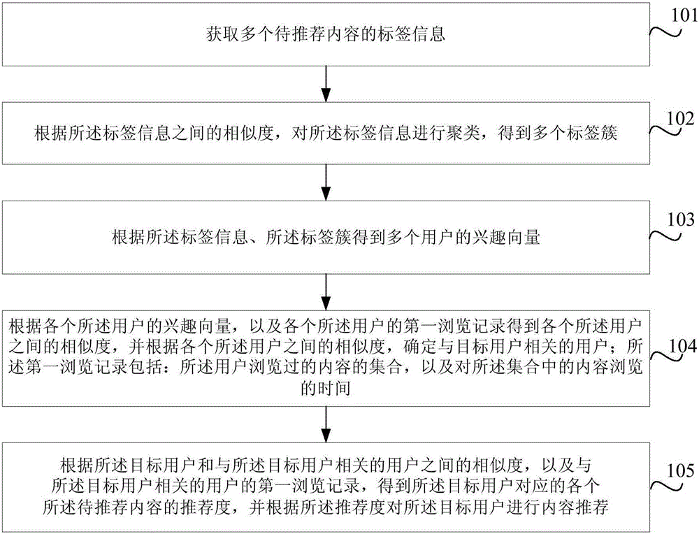 Label based user collaborative filtering content recommendation method and device