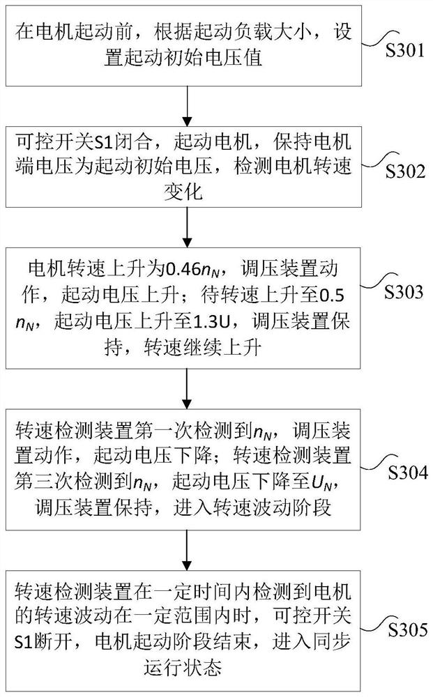 Control method and system of self-starting synchronous motor, storage medium and processor