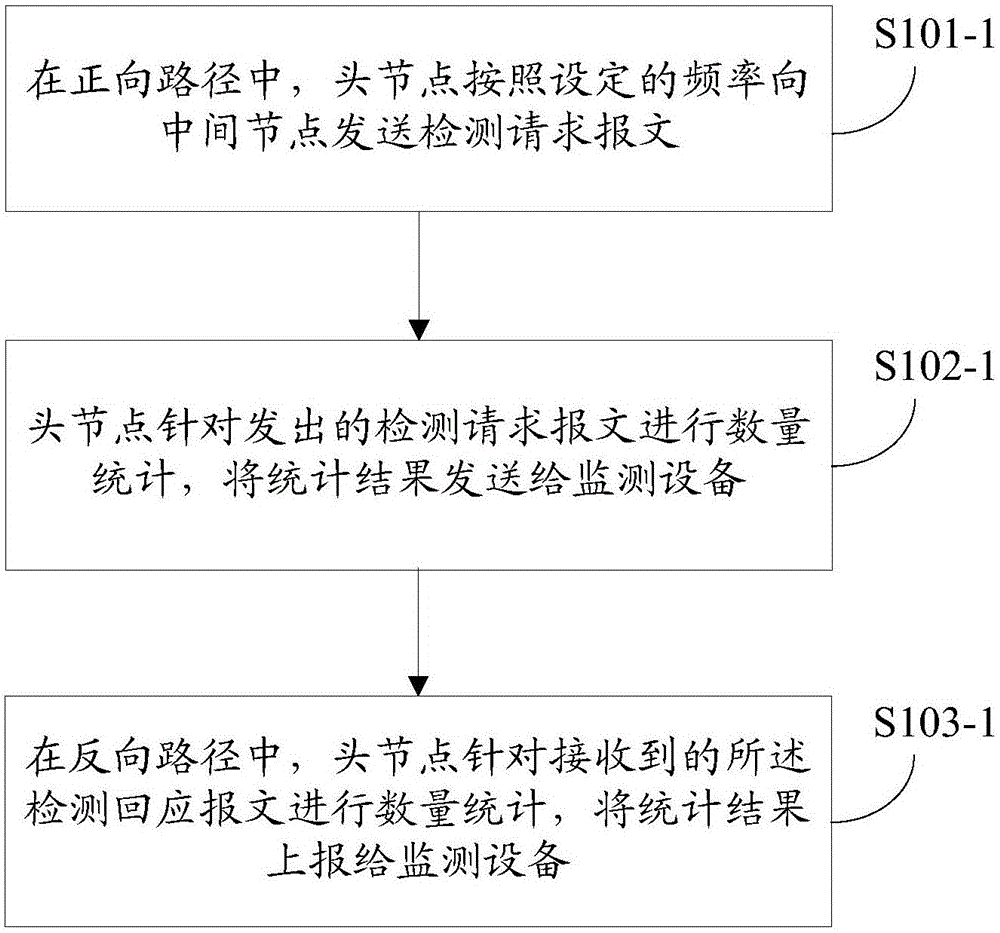 Tunnel packet loss detection method and device, and network communication device