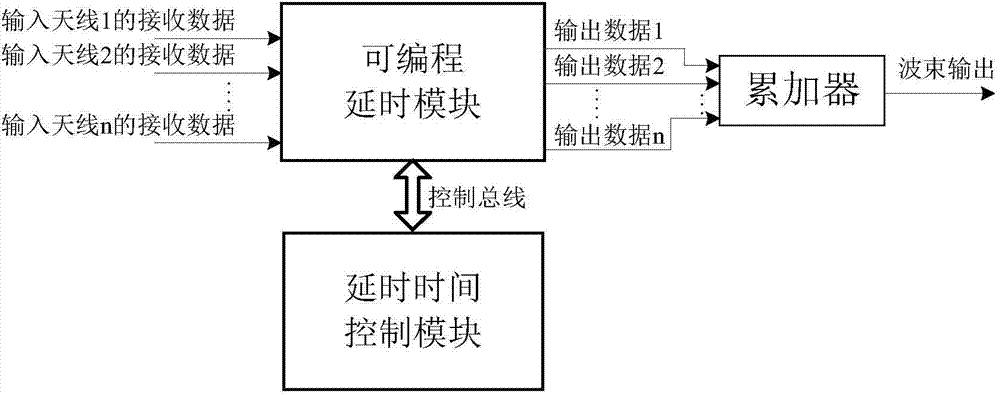 Digital beam forming device and method of programmable time delay circuit on basis of FPGA