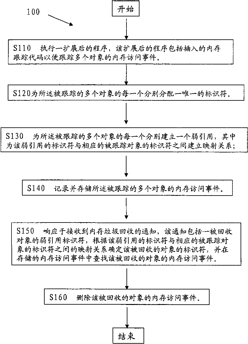 Handling method and system for memory access events