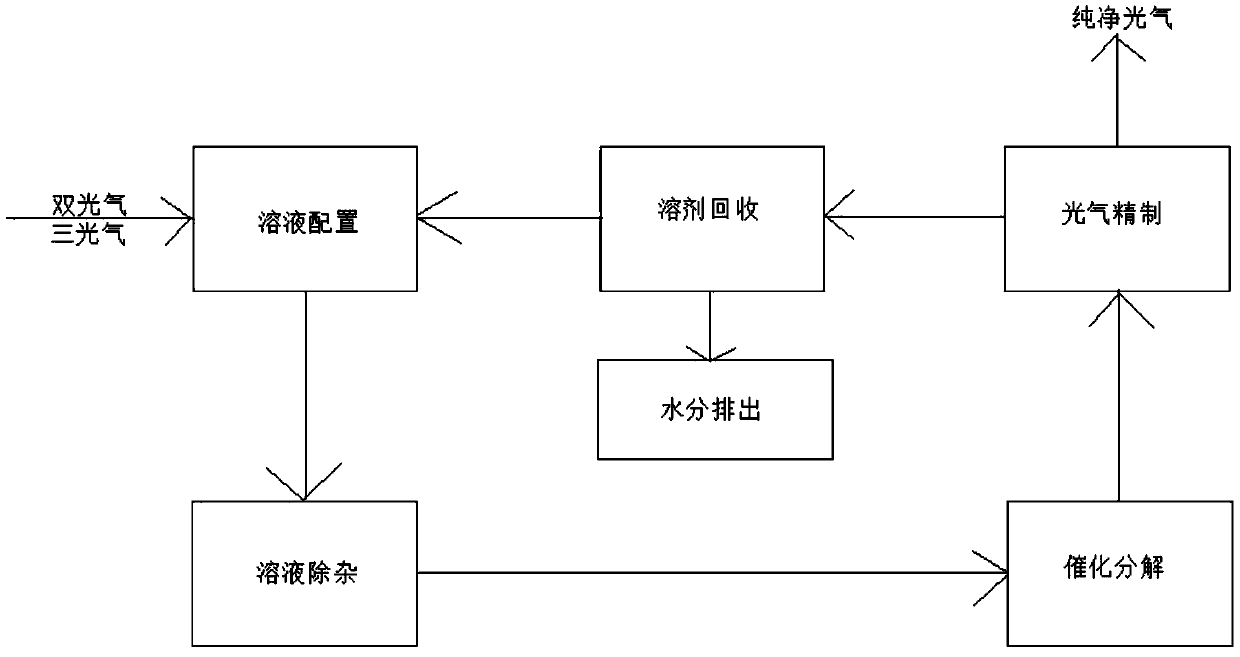 A method for producing phosgene from diphosgene or triphosgene