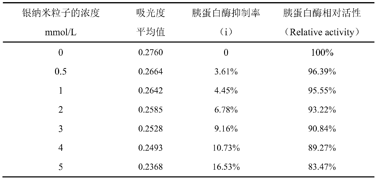 Method for determining trypsin activity by using silver nanoparticles