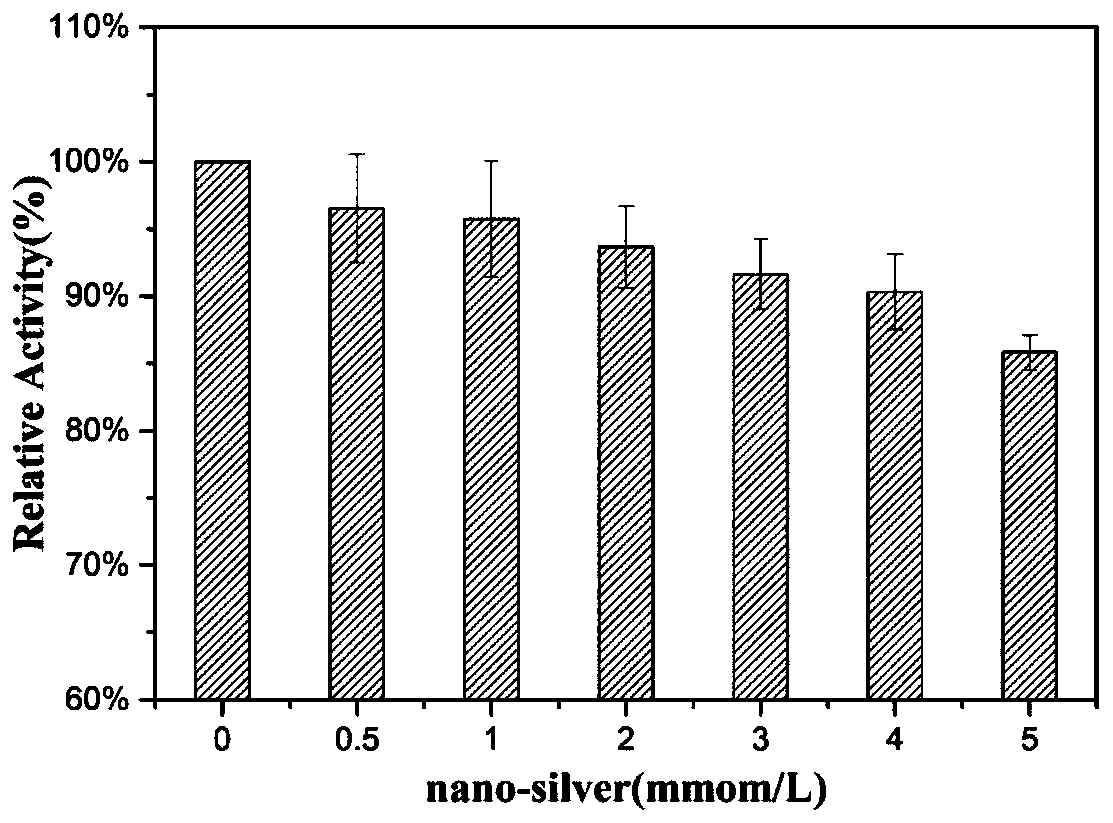 Method for determining trypsin activity by using silver nanoparticles