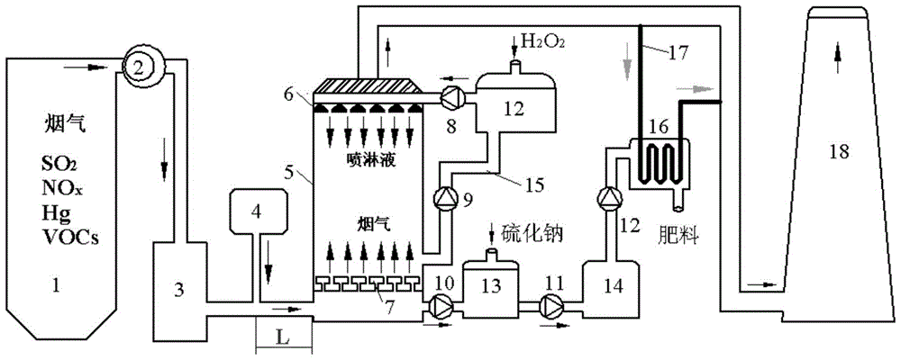 Ozone/hydrogen peroxide-induced free radical flue gas purification method and system