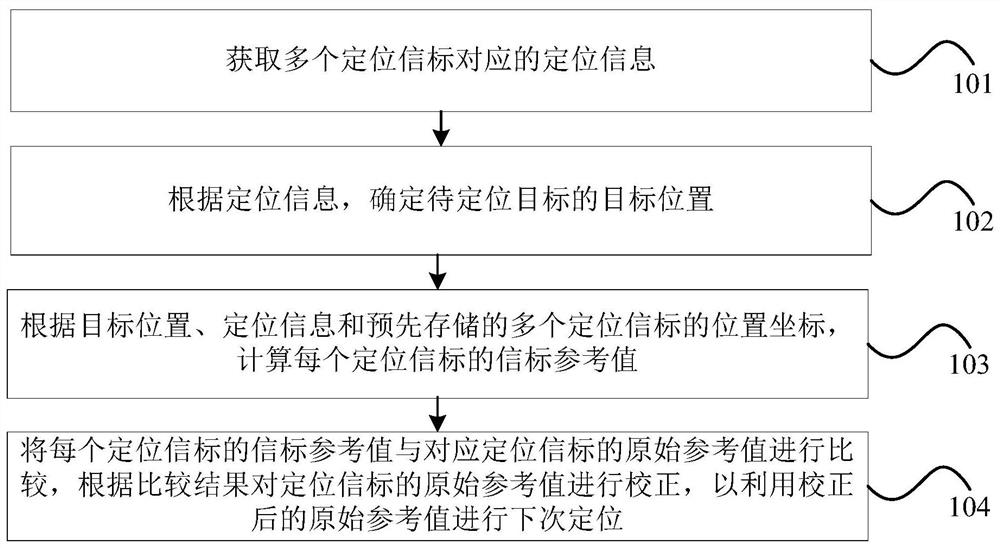 Positioning method, device, computer equipment and storage medium