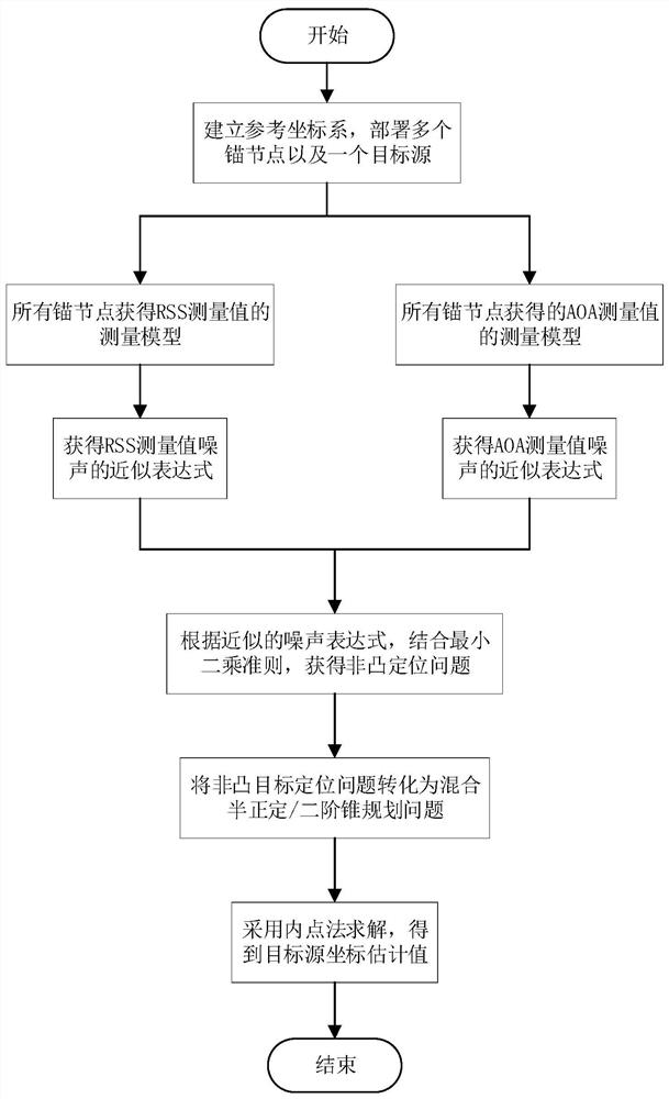 Non-cooperative positioning method for 3D wireless sensor network based on rss and aoa