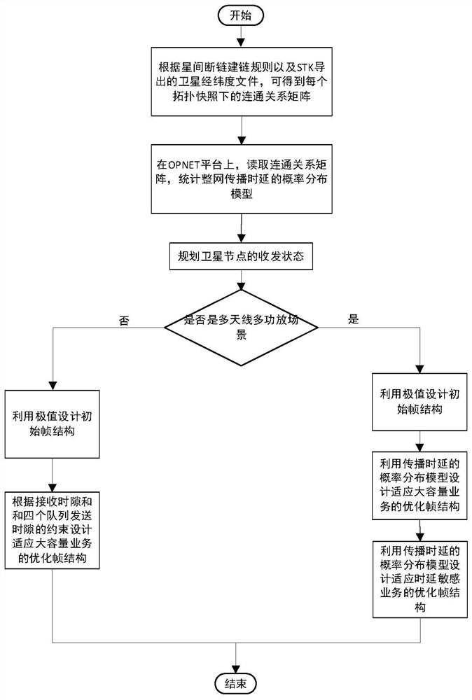 Inter-satellite multiple access method for LEO satellite network based on propagation delay