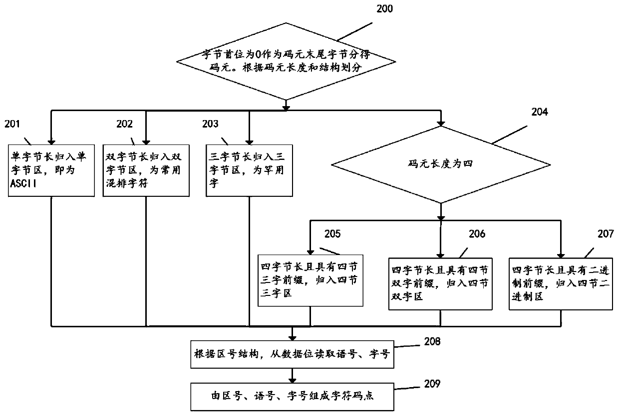 Generic character encoding and decoding method and system