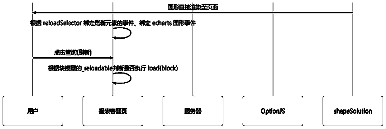 High-flexibility report method and system