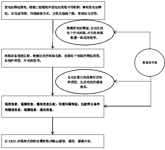 Method for automatically compiling monitoring information point table