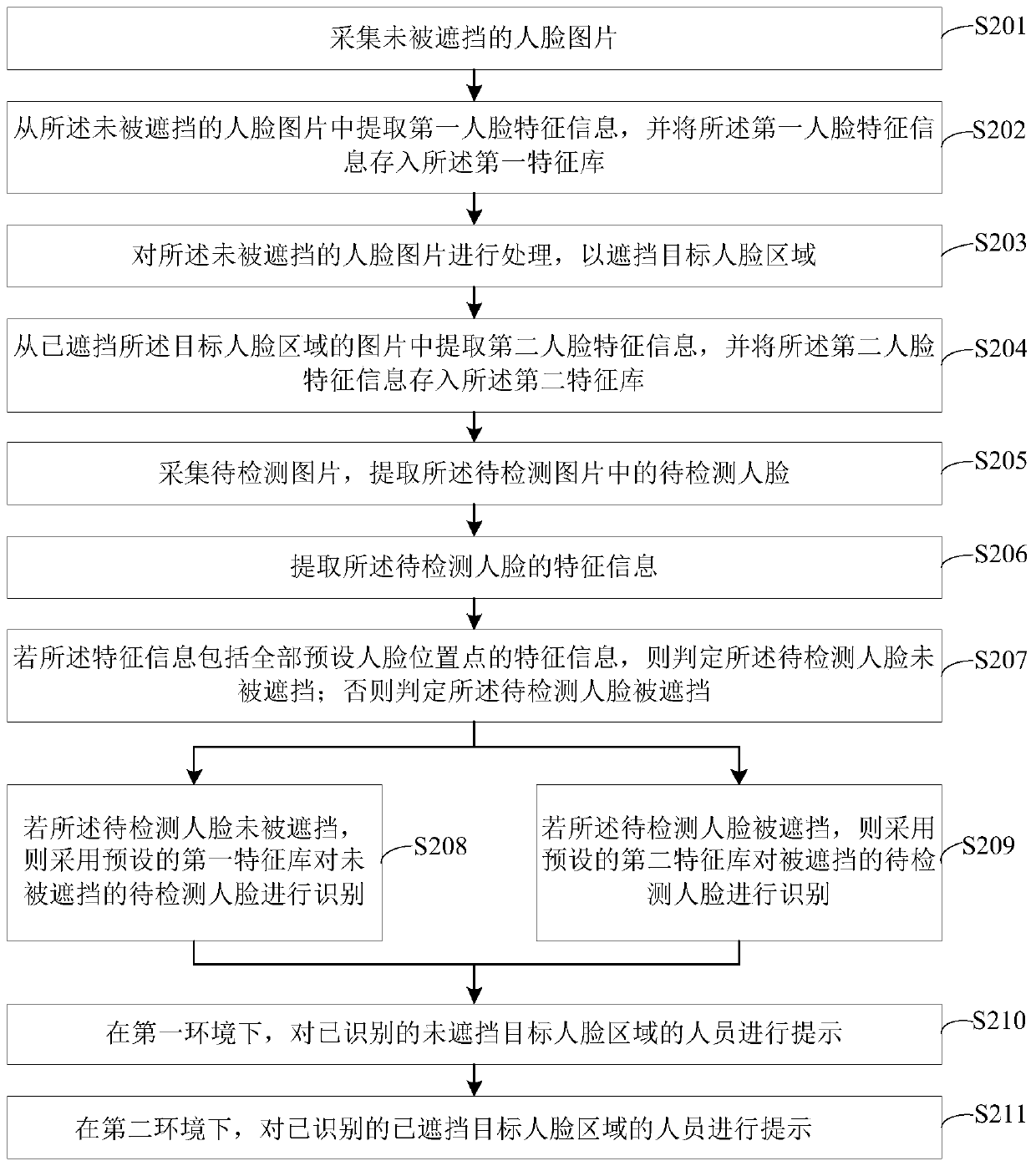 Face recognition method and device, terminal equipment and medium