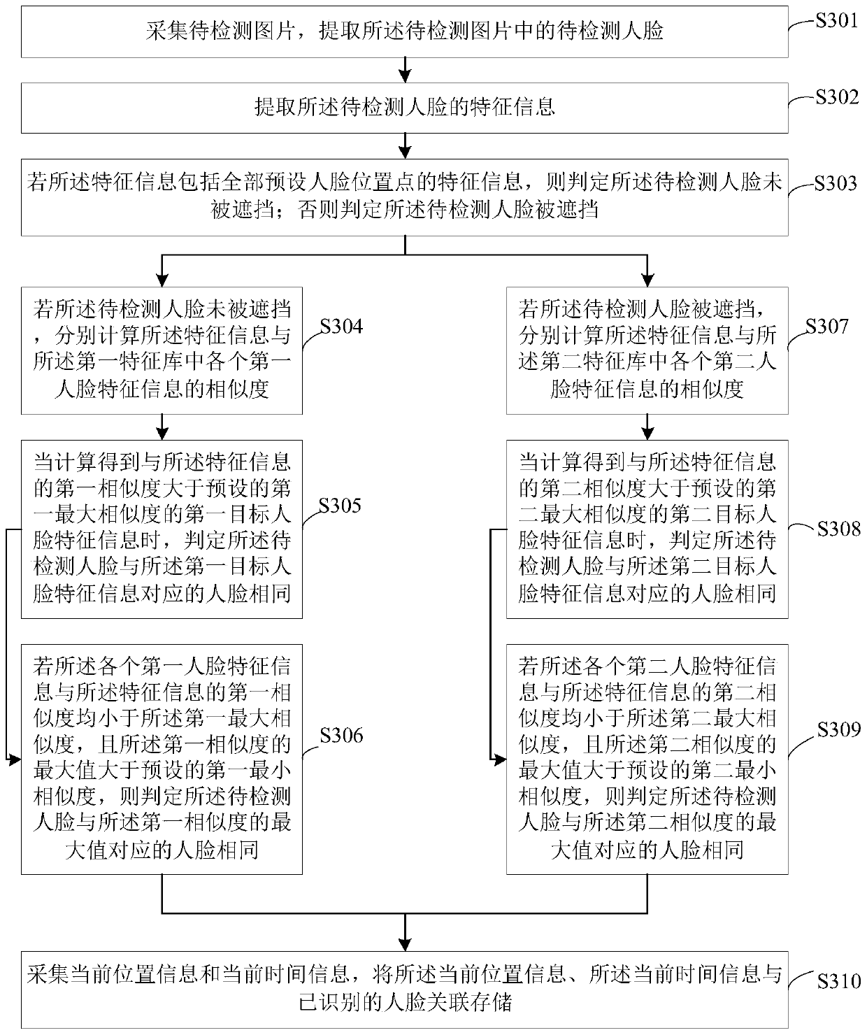 Face recognition method and device, terminal equipment and medium