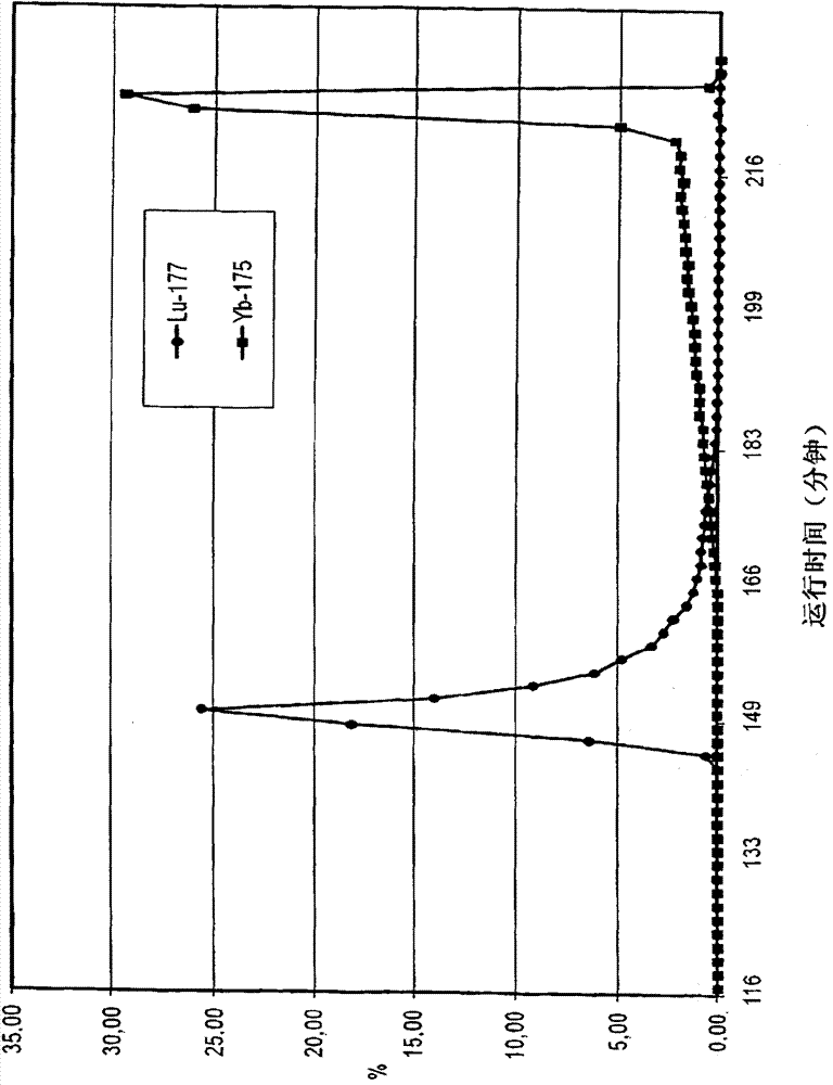 Method for producing carrier-free highly pure 177lu compounds and carrier-free 177lu compounds