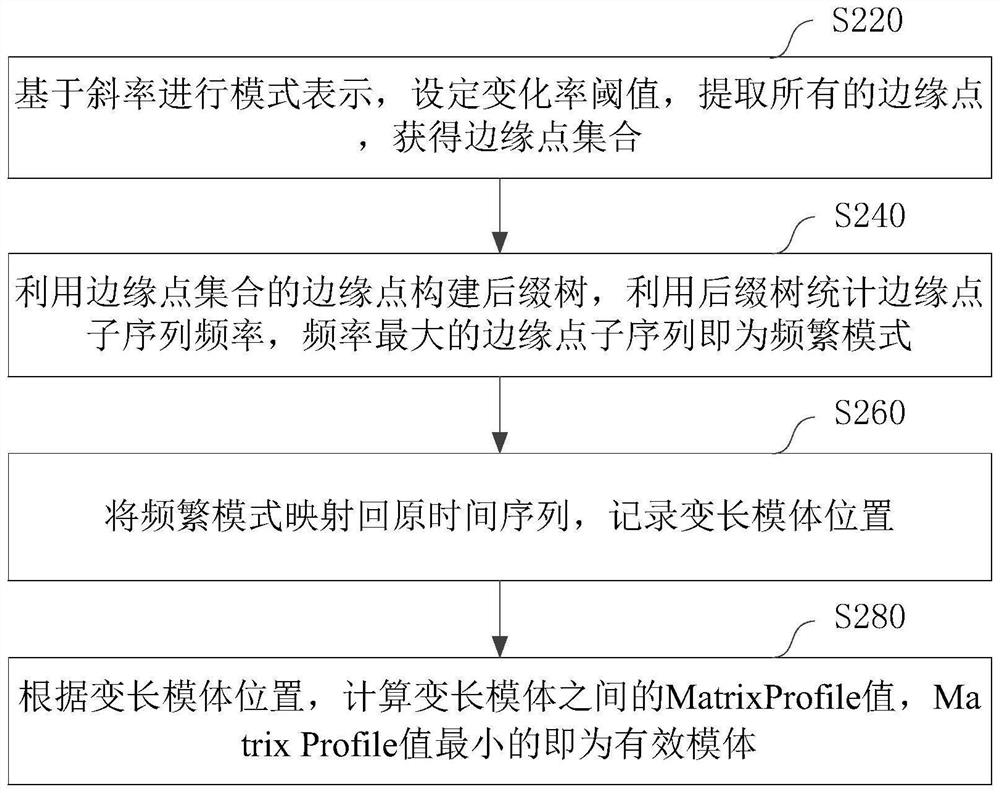 Time sequence variable-length motif mining method based on suffix tree