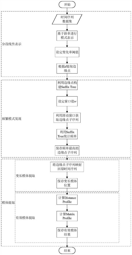 Time sequence variable-length motif mining method based on suffix tree