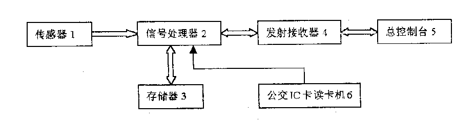 Method and device for counting passengers of bus