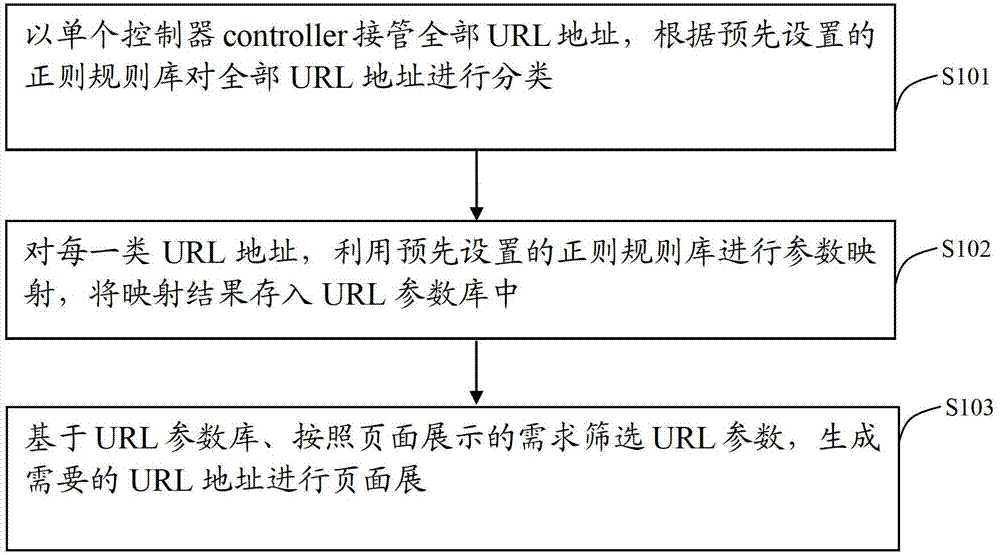 Dynamic matching method and dynamic matching device of uniform resource locator (URL)