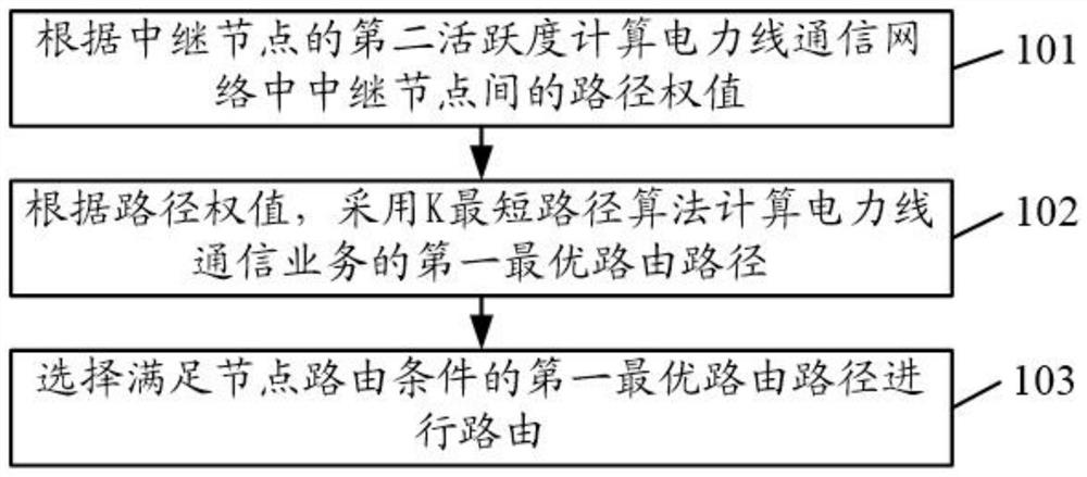 Power line communication routing method and device