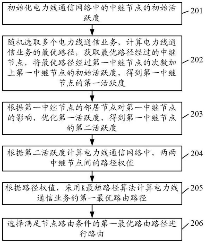 Power line communication routing method and device