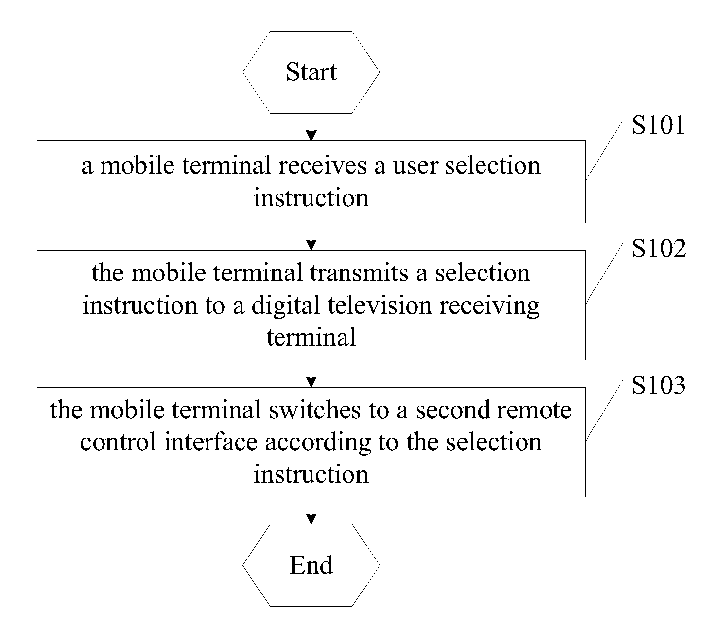 Method, device and system for mobile terminal to control digital television receiving terminal