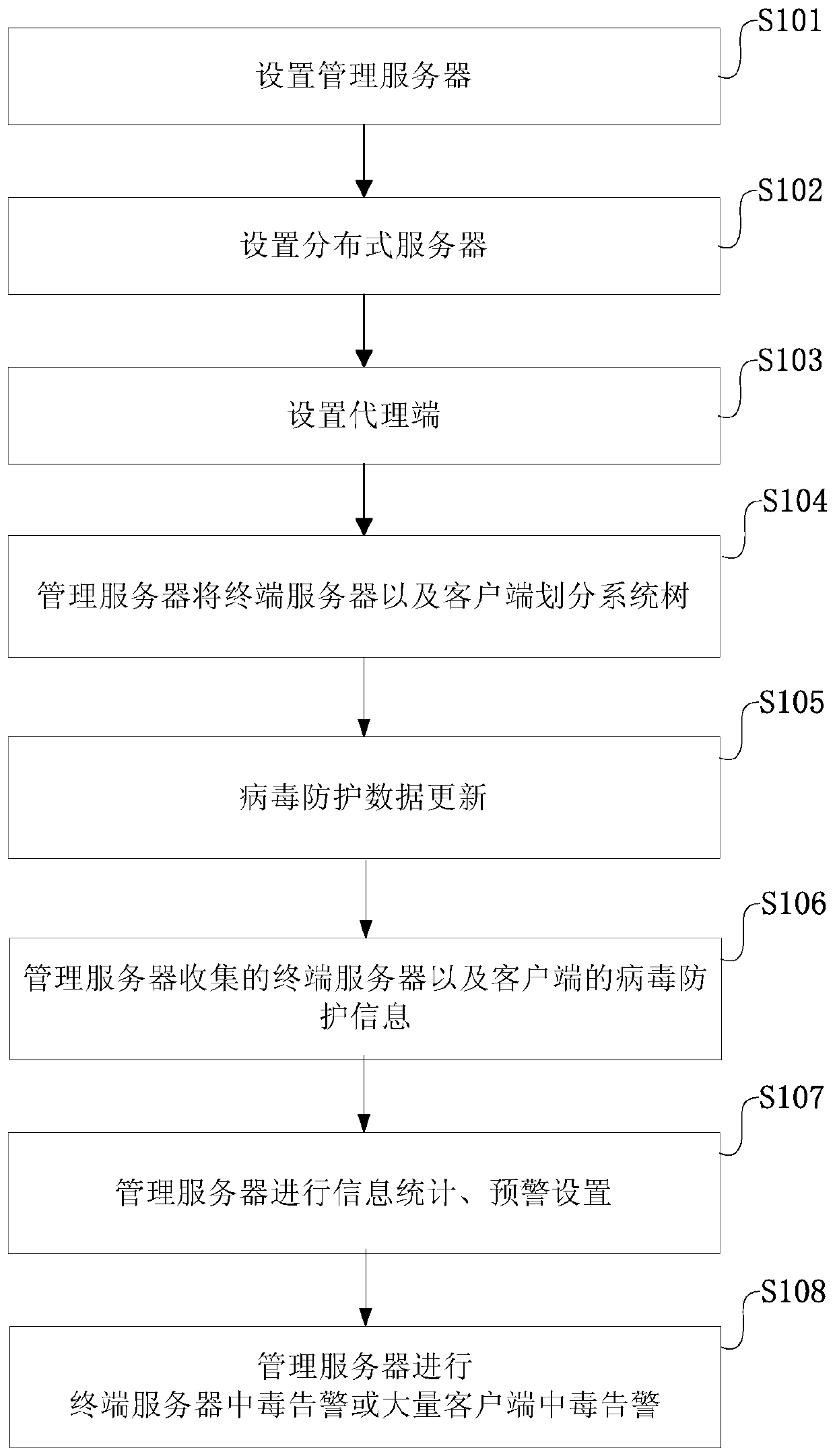 Virus protection method, system, device and storage medium