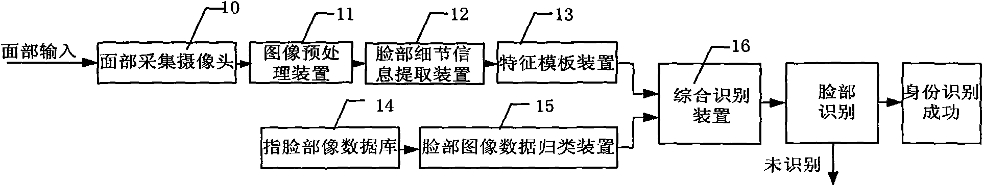Fingerprint and face integrated identity authentication system
