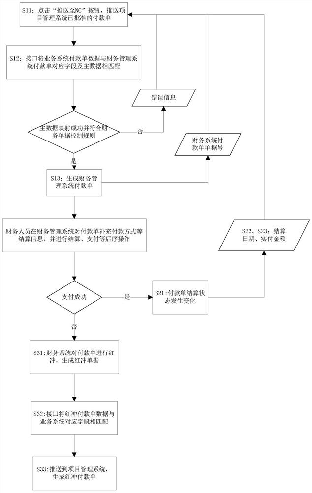 Data transmission method for payment bill integrated interface of project management system and NC financial system