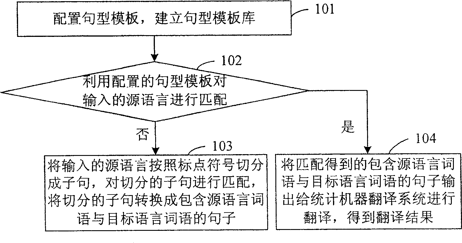 Translation method syncretizing sentential form template and statistics mechanical translation technique