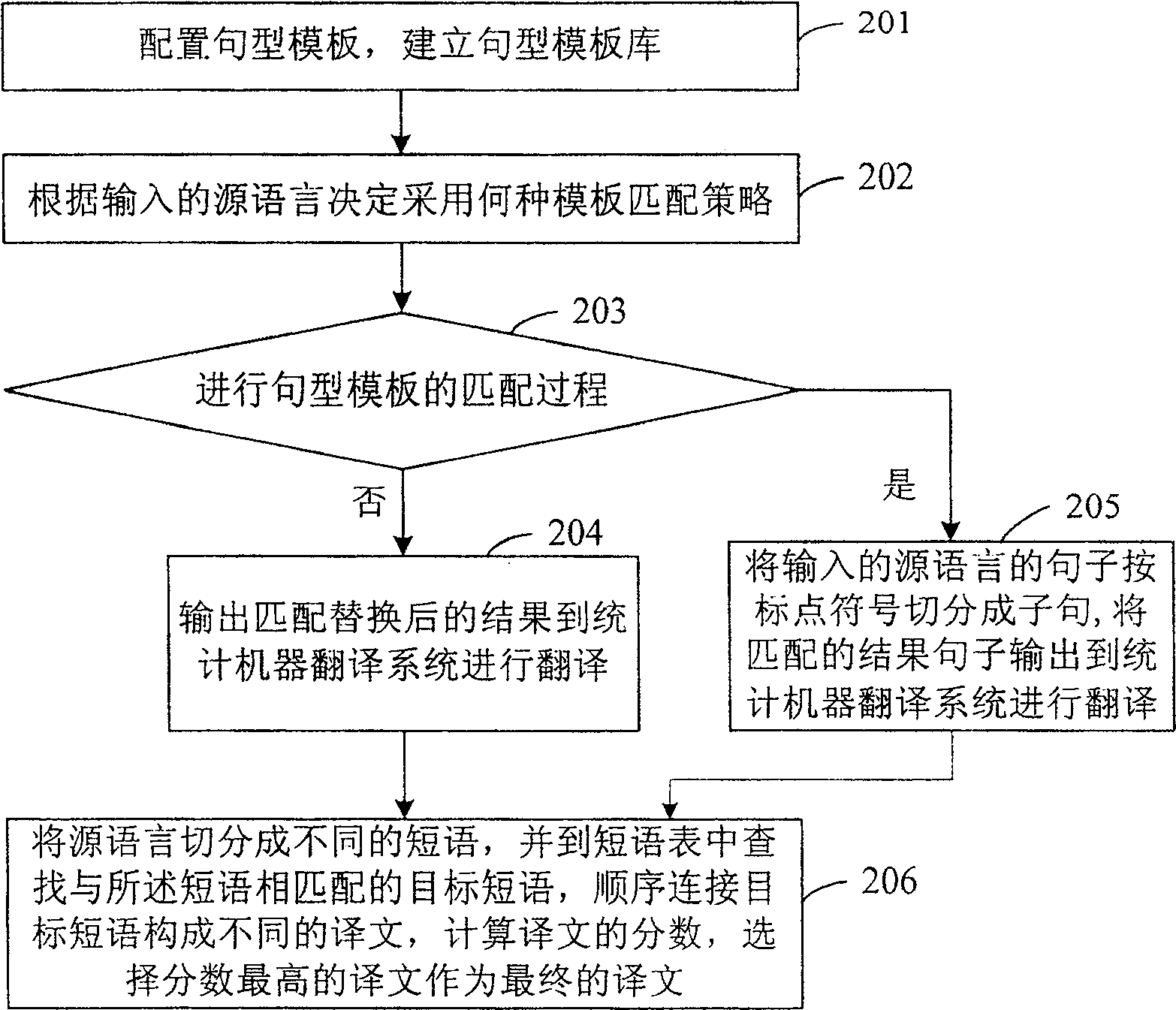 Translation method syncretizing sentential form template and statistics mechanical translation technique