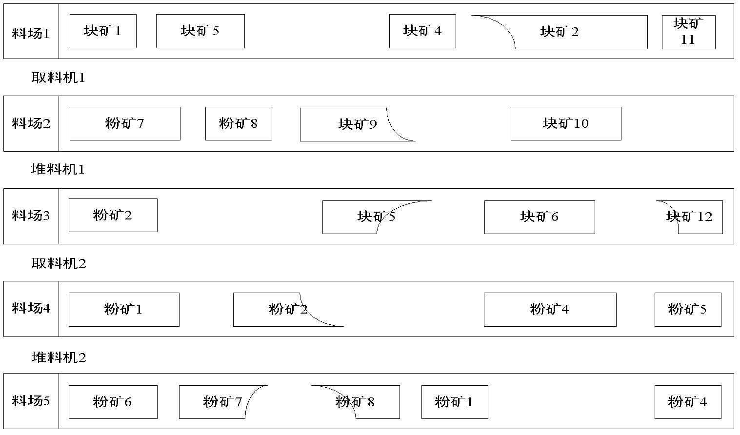 Collocation method of iron ores of steel raw material field