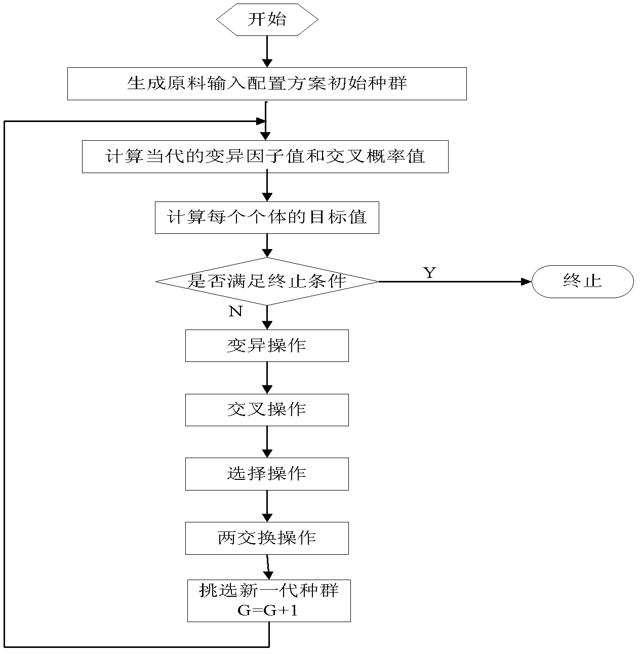 Collocation method of iron ores of steel raw material field