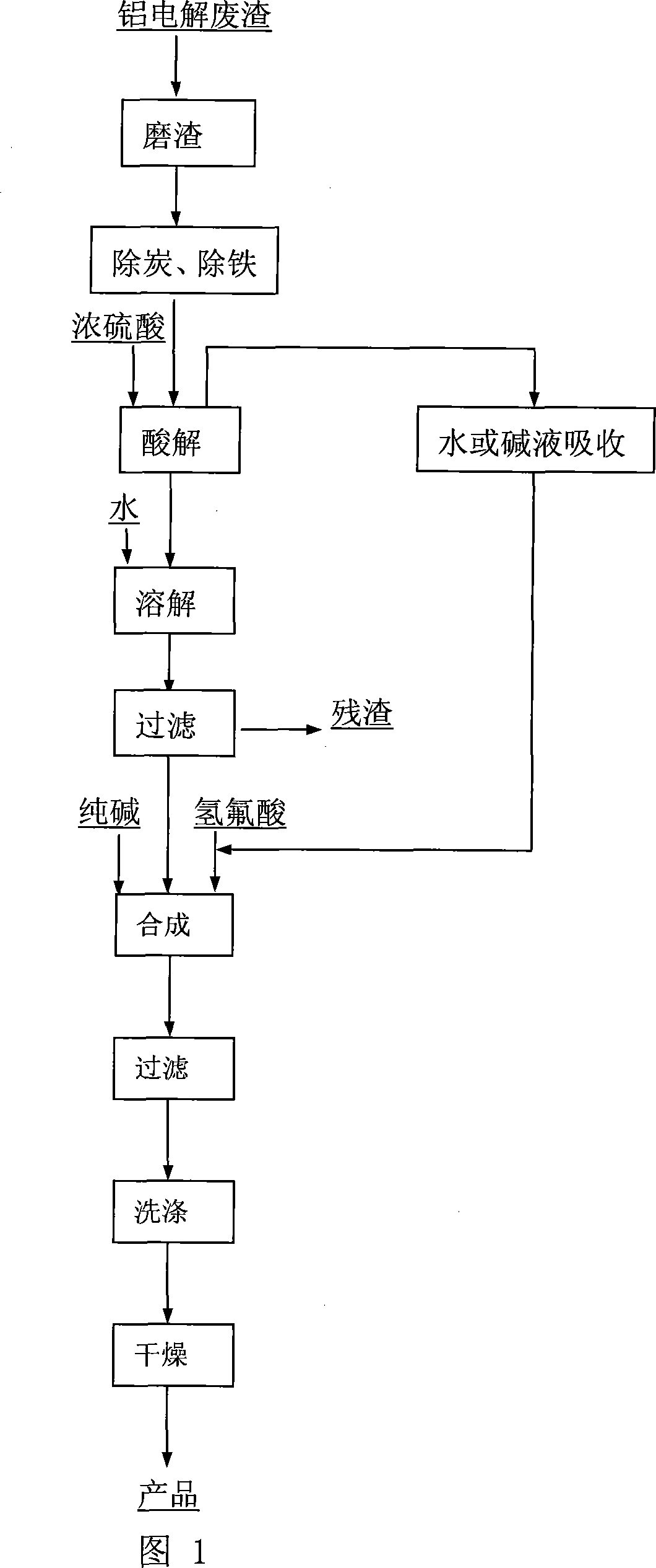 Method for producing cryolite from aluminum electrolysis waste slag