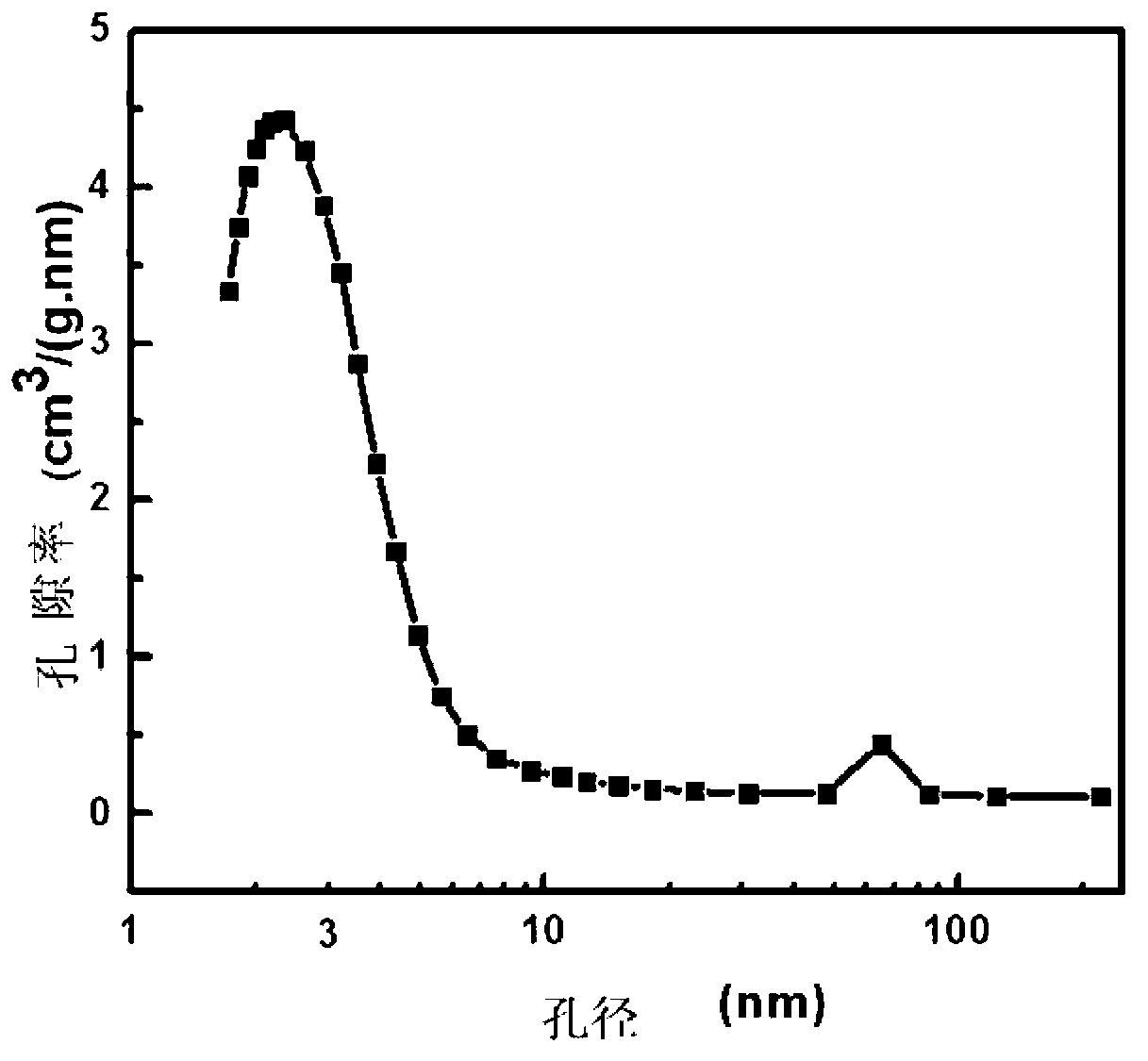 Porous graphene, preparation method thereof, and supercapacitor