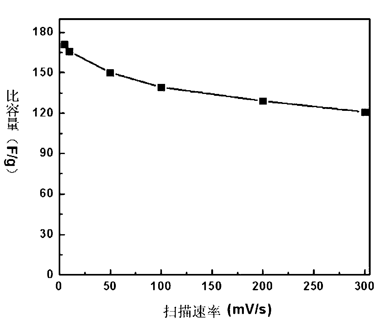 Porous graphene, preparation method thereof, and supercapacitor