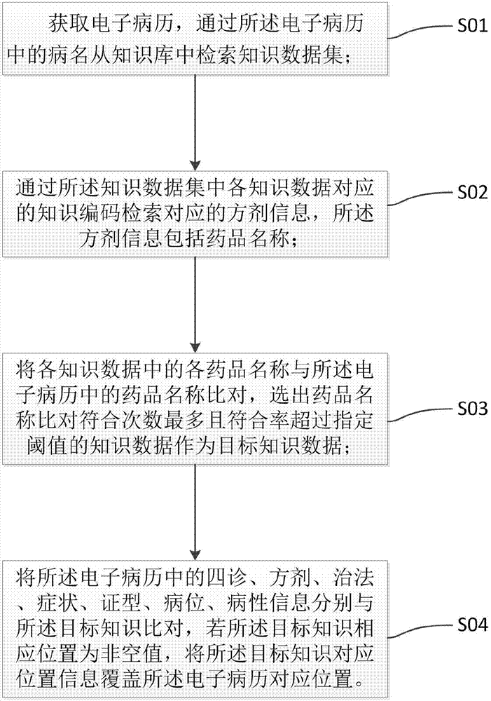 Cleaning method for traditional Chinese medicine clinical data