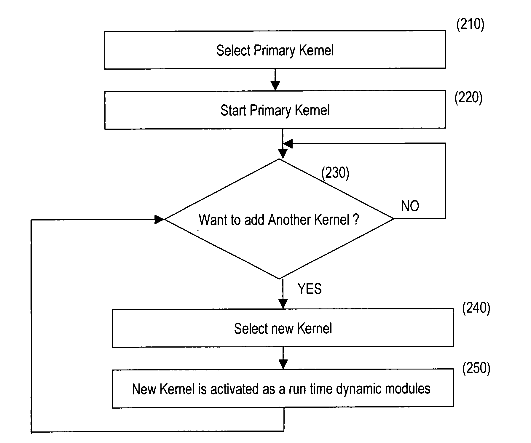 Method and system for concurrent execution of multiple kernels
