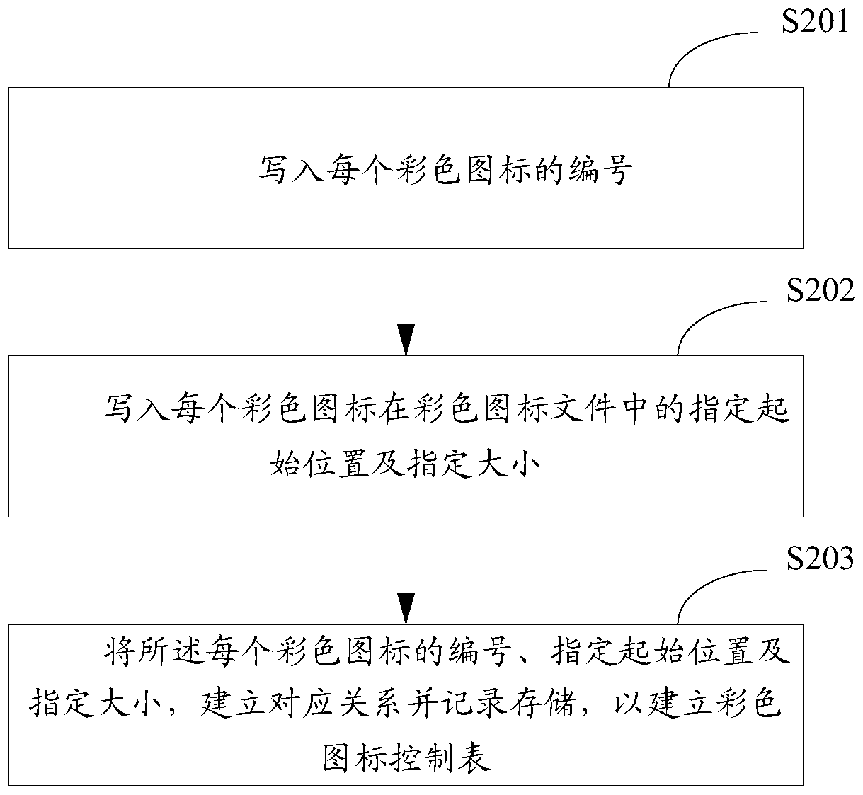 A method and device for displaying dynamic color icons