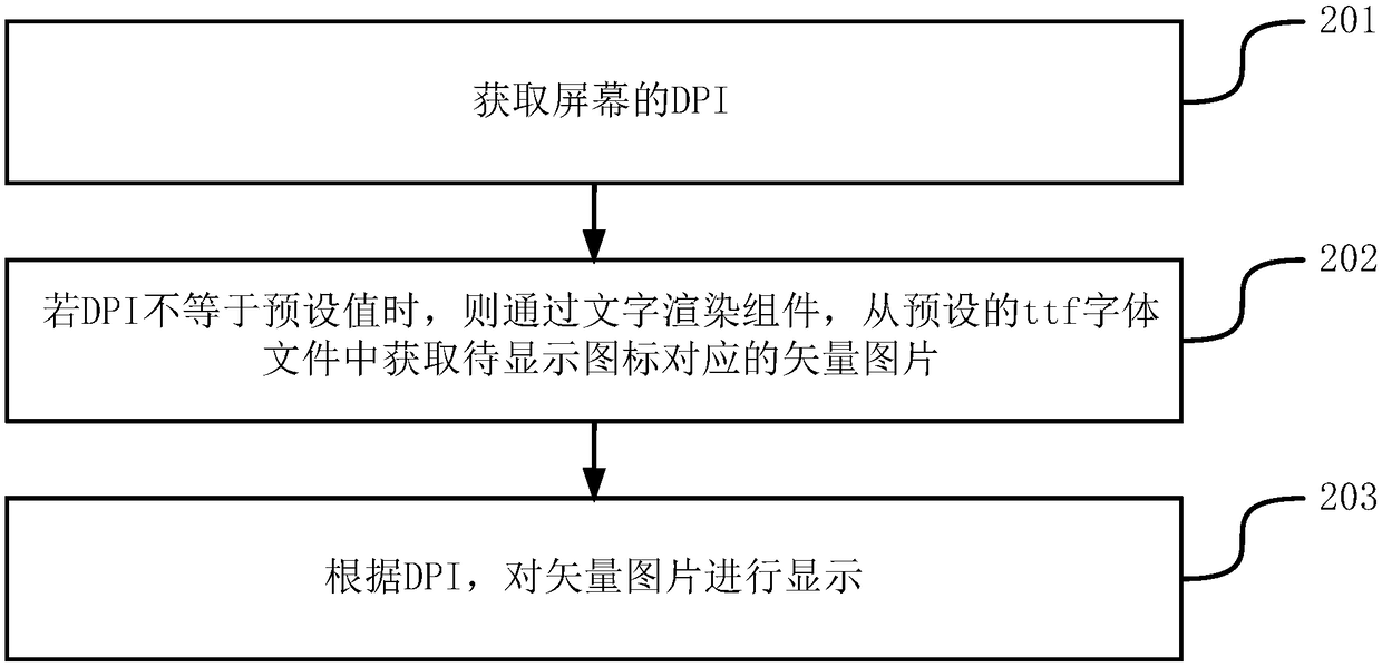 Method and device of displaying icon