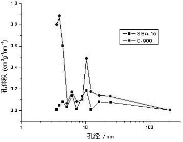 Mesoporous carbon supported Pt nano catalyst and preparation method thereof
