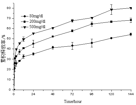 A kind of sugar sensitive sustained and controlled release microsphere composition and preparation method thereof