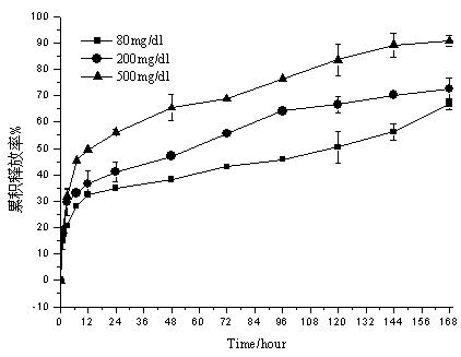 A kind of sugar sensitive sustained and controlled release microsphere composition and preparation method thereof