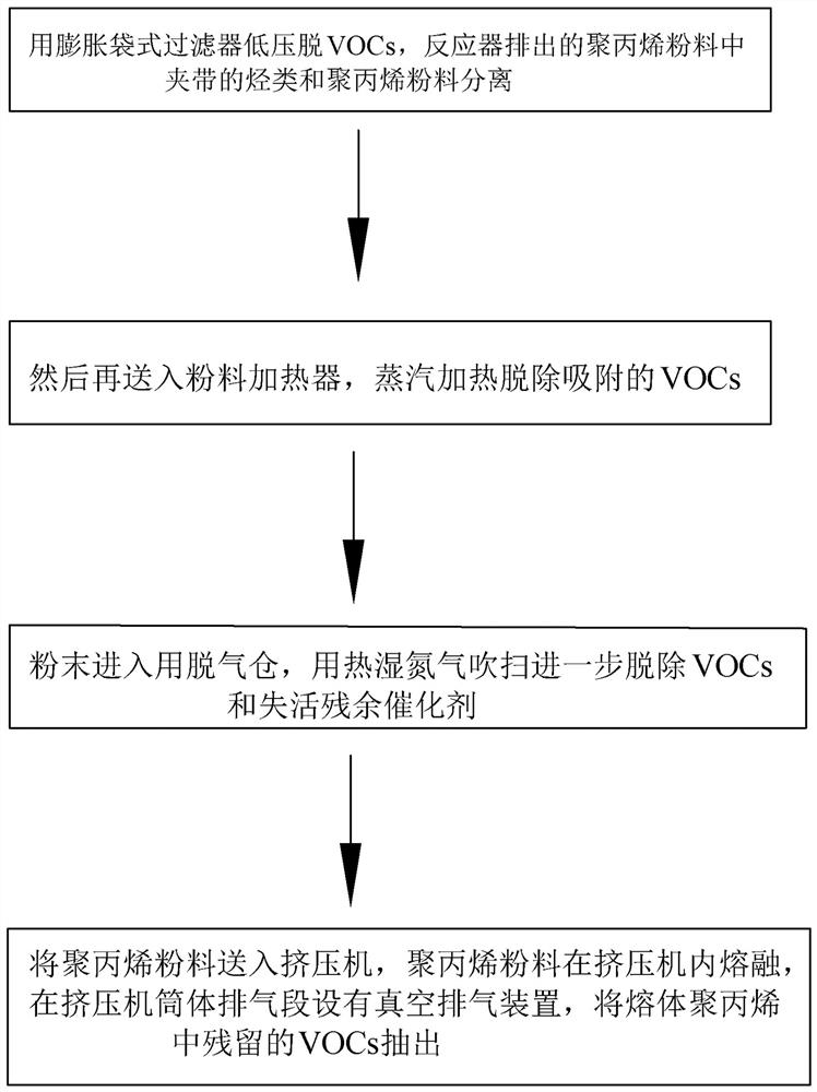 Technological combination method for removing VOCs and odor from polyolefin resin