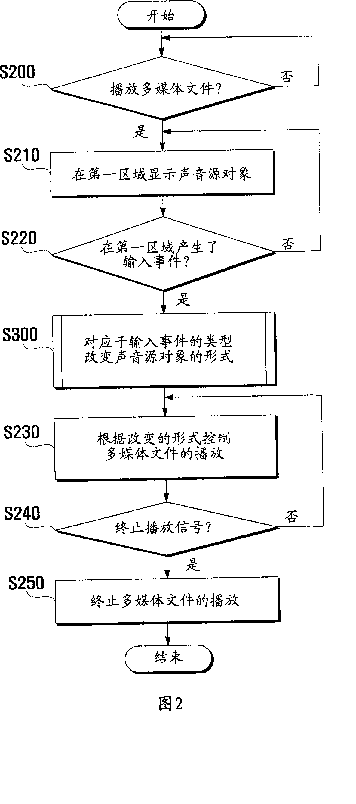 User interface method for a multimedia playing device having a touch screen