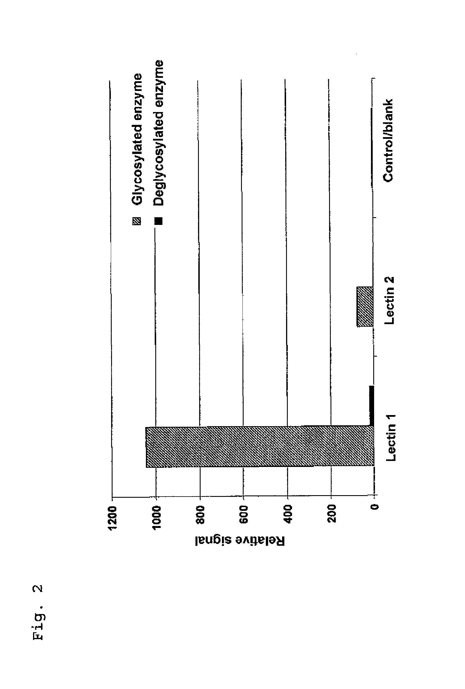 Lectin-based glycan assay