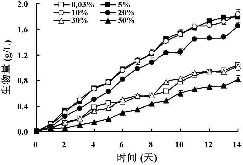 Method for producing grease rich in essential fatty acid linoleic acid and alpha-linolenic acid through culturing microalgae by use of CO2