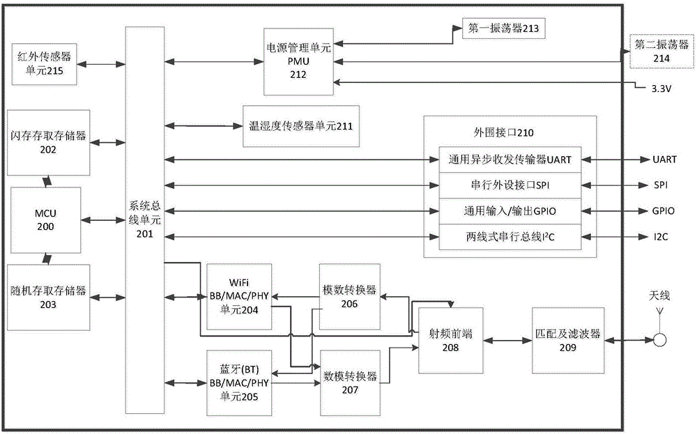 System-in-package chip and preparation method thereof and device having chip