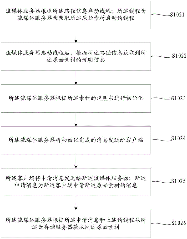 Streaming media server cloud data processing method and device